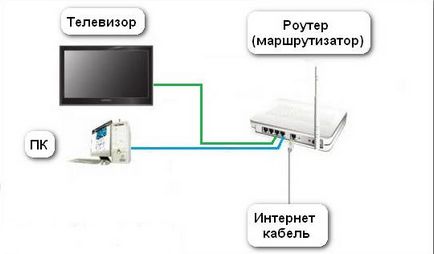 Hogyan kell helyesen konfigurálni a smart TV a Philips TV magad