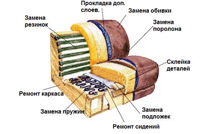 Hogyan lehet javítani a kanapén kezével tippeket és utasításokat
