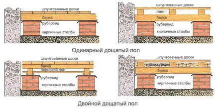 Hogyan tegyük egy emeleten egy fából készült ház a kezüket
