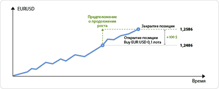 Hogyan a kereskedelem a forex piacon, forex friss