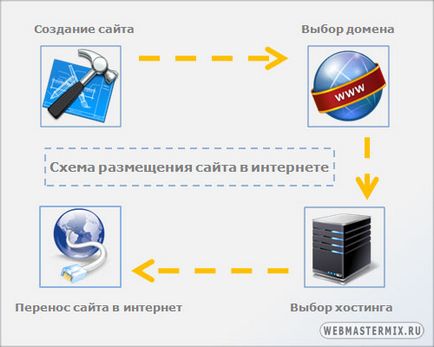 Hogyan fogadó webhely az interneten - egy részletes leírást a cselekvési terv