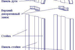 Hogyan készítsünk egy boltív a lakásban munkafázisokat