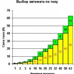 Hogyan válasszuk ki a megszakító áram, a kábel keresztmetszete, teljesítmény