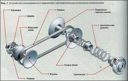 V-szíj CVT robogó