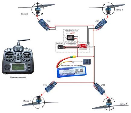 Quadrocopter a legnépszerűbb fajta multicopter