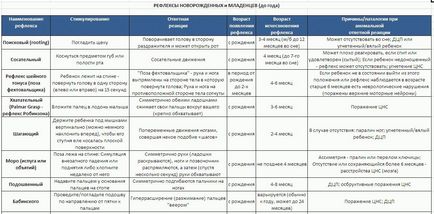 újszülöttek reflexek feltétlen, feltételes, veleszületett (gyenge vagy hiányzik reflexek) (gyermek) újszülöttek reflexek feltétlen, feltételes, veleszületett (gyenge vagy hiánya reflexek)