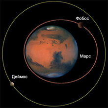 A holdak a Mars, a Phobos és a Deimos