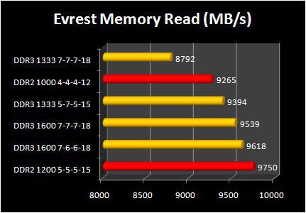 Timing, a memória és a PC teljesítményét