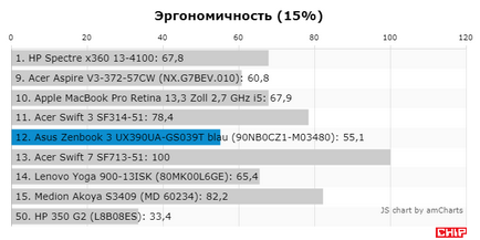 Test és felülvizsgálata a laptop asus Zenbook 3 ux390ua, chip Magyarország