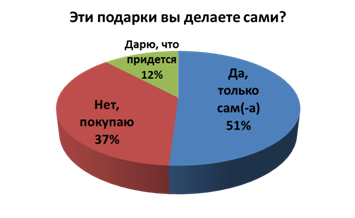 Creative projekt technológia „ajándék saját kezűleg,” tartalom platform