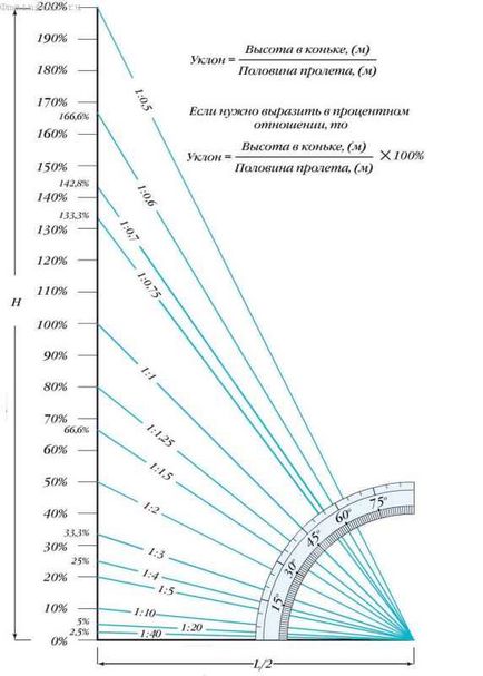 Tanulás, hogyan kell meghatározni a dőlésszög a tető