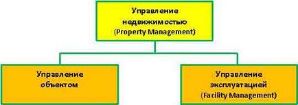 Property Management - mi ez, fejlesztési központ