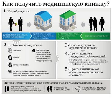Hogyan és hol, hogy az egészségügyi könyv Hogyan és hol, hogy az egészségügyi könyv