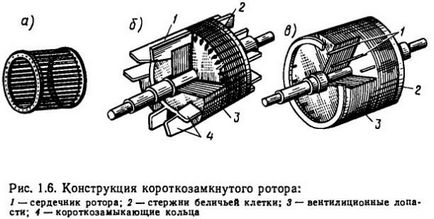 aszinkron motor rotor szerkezet elve, típusai