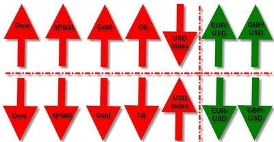 A dollár index is