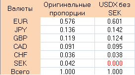 A dollár index is