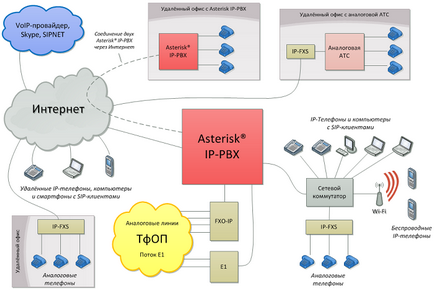 PBX-alapú asterisk®