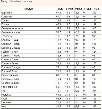 Szénhidrát mentes étrend élelmiszerek listáját lefogyott alapján (tartós teltségérzetet) Szénhidrát mentes étrend élelmiszerek listáját lefogyott vélemények