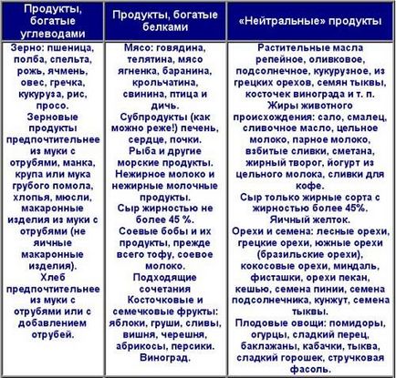 Szénhidrát mentes étrend a termékek listáját, valós lefogyott (termék) Szénhidrát mentes étrend élelmiszerek listáját lefogyott vélemények