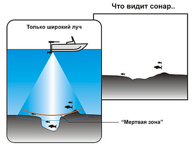 Mi hangjelző halászati ​​lowrense, HUMMINBIRD, Garmin és más, az ár és vélemények