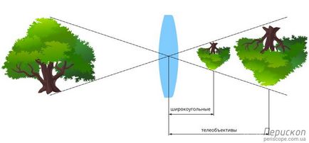Mi a gyújtótávolság a lencse, periszkóp