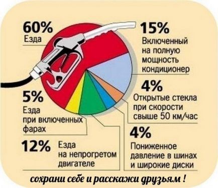 Megtakarítás jármű üzemanyag és a benzin - jobb megoldást (gazdaság) Megtakarítás jármű üzemanyag és a benzin - a legjobb módja, hogy