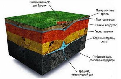 Gidroburenie kutak saját kezűleg a technológia és a videót (drill) Gidroburenie kutak a kezüket, és videotechnika
