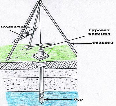Gidroburenie kutak a kezét és a videó (a kezüket) Gidroburenie kutak a kezüket, és videotechnika