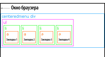 Vízszintesen középre menü segítségével csak css (középen) Vízszintesen középre menü kizárólag css