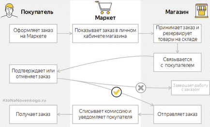 Hogyan adjunk egy internetes áruház Yandex Piac létrehozása, támogatása és az online fizetés