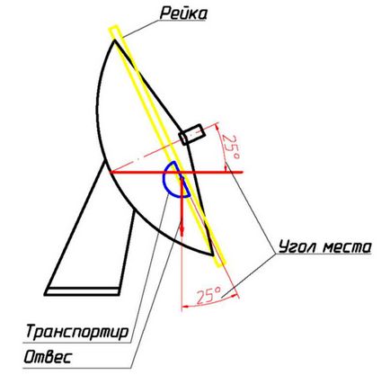 Hogyan hozzunk létre egy parabolaantenna saját