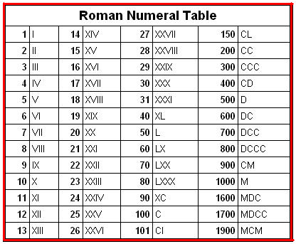 Hogyan írjunk római számokkal szó
