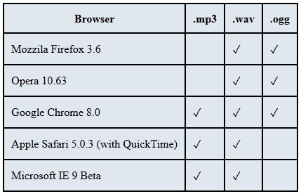Hogyan készítsünk egy felsorolás html (html) Hogyan készítsünk egy felsorolás a html