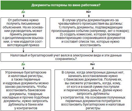 Hogyan lehet visszaállítani a számviteli dokumentumok és mi köze a veszteség