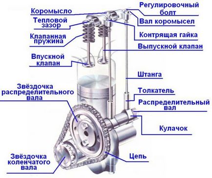 Motor szelep (hengerenként) motor szelep