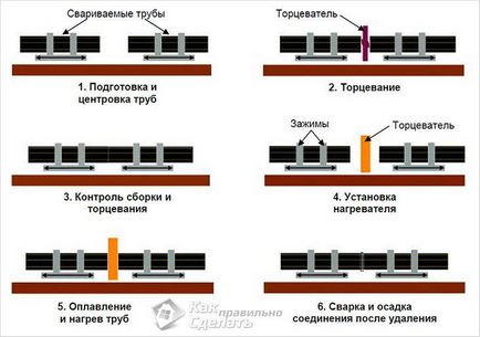 Szerelése HDPE csövek a kezét -, hogyan kell telepíteni a HDPE-csövek