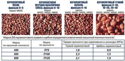 Az ingatlan duzzasztott agyag, az építőiparban használt árak (építőipar) Az ingatlan duzzasztott agyag, használják az építőiparban, az ár