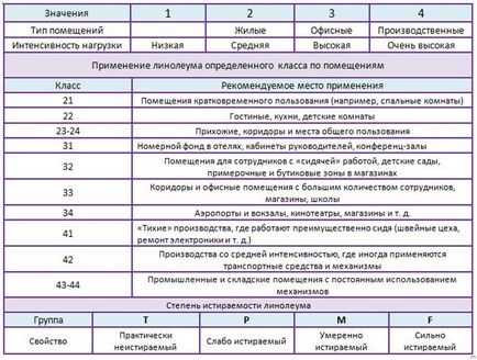 Fektetése linóleum kezét lépésről lépésre (a kezével) Fektetése linóleum kezét lépésről lépésre