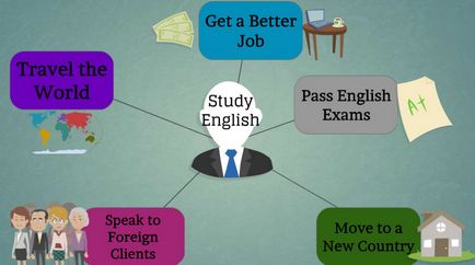 Miért angolul tanulni