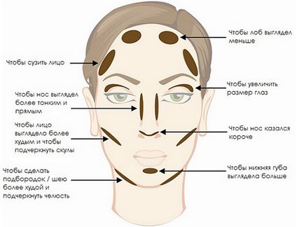 Bronzers за лице да използва и как да се прилагат