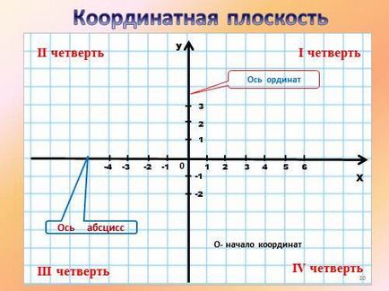 Какво е абсцисата