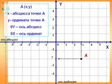 Какво е абсцисата