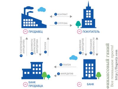 Каква е същността на акредитив и видове акредитиви, финансов гений