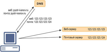 Какво е DNS-сървър и за какво е