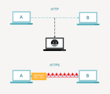 Какво е протокол HTTPS, неговото използване и принципа на действие