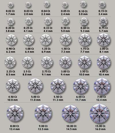 Какво е теглото в карати на въздействието върху стойността на един диамант, бижутер