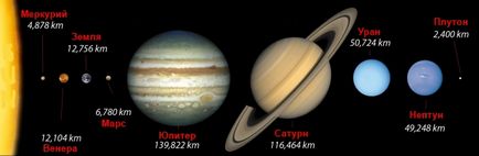 Диаметърът на планетите от Слънчевата система