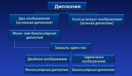 Двойно виждане или двойно виждане за причините, лечение и диагностика