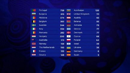 Евровизия-2017 победители имена и резултатите от гласуването - интересни новини oanews