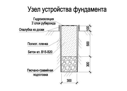 Основата за изчисляване на гараж, размер, строителството